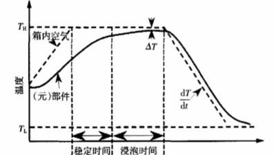 环境应力筛?。?i style='color:red'>ess</i>）诱发故障机理及应力参数的确定