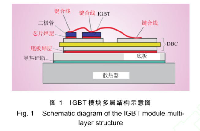 图1 IGBT??槎嗖憬峁故疽馔?>
</div>
<span style= 图1 IGBT模块多层结构示意图