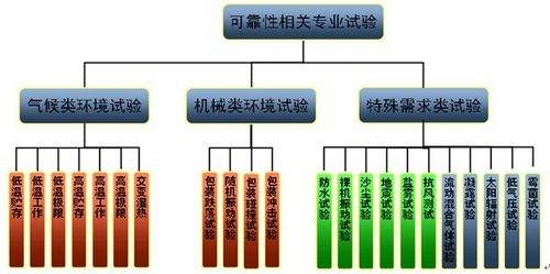【干货】智能电子产品环境可靠性试验大纲，超实用！