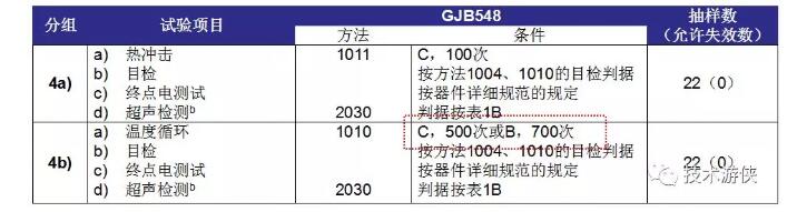 表2 塑封器件N1级 D4分组（4a、4b）试验项目及条件