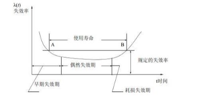 环境应力筛?。‥SS）