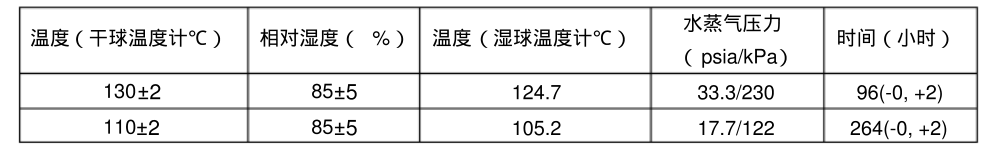 温度,相对湿度和时间 温度,相对湿度和时间
