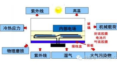 引起电子封装<i style='color:red'>加速失效</i>的因素有哪些？