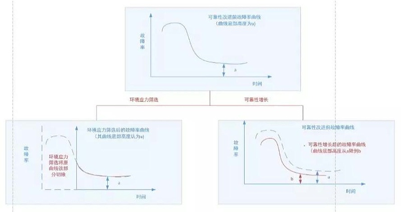 图3 环境应力筛选与可靠性增长、增长摸底试验的作用