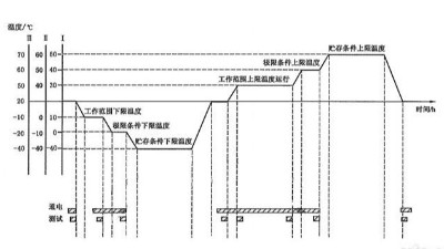 <i style='color:red'>温度循环试验</i>需要几个循环？