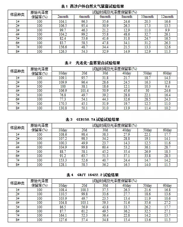 表1、表2、表3和表4